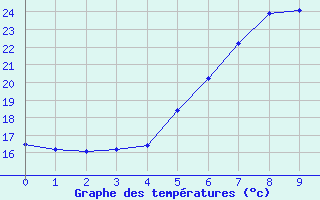 Courbe de tempratures pour Nurmijrvi Geofys Observatorio,