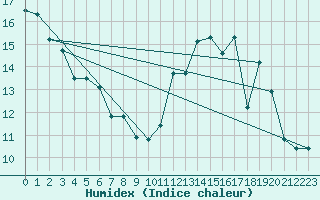 Courbe de l'humidex pour Chivres (Be)