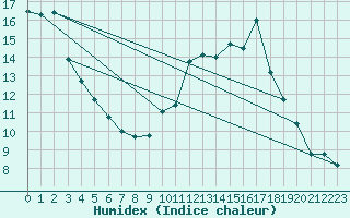 Courbe de l'humidex pour Sgur-le-Chteau (19)