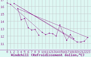 Courbe du refroidissement olien pour Biarritz (64)