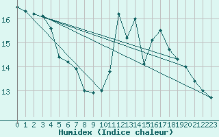 Courbe de l'humidex pour Albi (81)