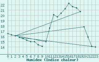 Courbe de l'humidex pour Souprosse (40)