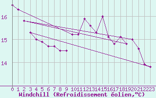 Courbe du refroidissement olien pour Le Touquet (62)