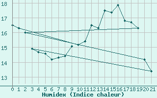 Courbe de l'humidex pour Metzingen