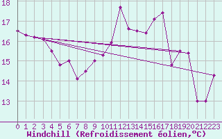 Courbe du refroidissement olien pour Rochefort Saint-Agnant (17)