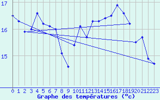 Courbe de tempratures pour Dunkerque (59)