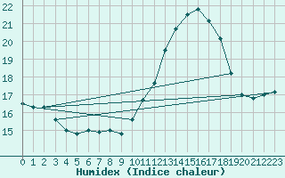 Courbe de l'humidex pour Hestrud (59)