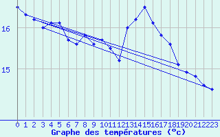 Courbe de tempratures pour Harzgerode