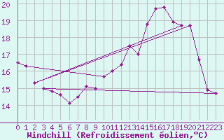 Courbe du refroidissement olien pour Chivres (Be)