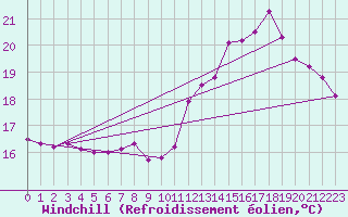 Courbe du refroidissement olien pour Tours (37)