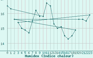 Courbe de l'humidex pour Skagen