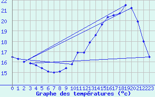 Courbe de tempratures pour Trgunc (29)