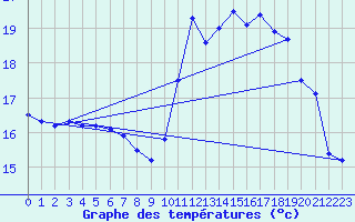 Courbe de tempratures pour Brest (29)