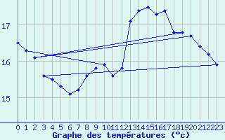 Courbe de tempratures pour Sorcy-Bauthmont (08)