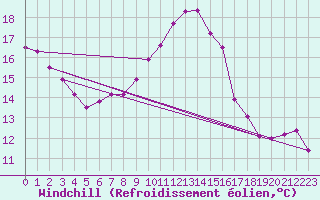 Courbe du refroidissement olien pour Bergen