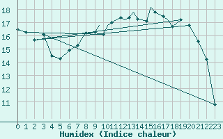 Courbe de l'humidex pour Culdrose