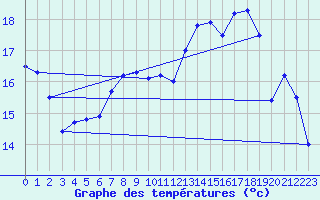 Courbe de tempratures pour Aix-la-Chapelle (All)