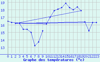 Courbe de tempratures pour Cap Gris-Nez (62)