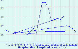 Courbe de tempratures pour Brest (29)