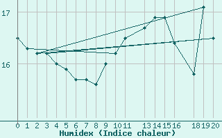 Courbe de l'humidex pour Cabo Carvoeiro