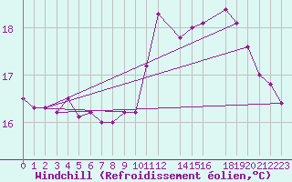 Courbe du refroidissement olien pour Cap de la Hague (50)