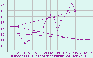 Courbe du refroidissement olien pour Chambry / Aix-Les-Bains (73)