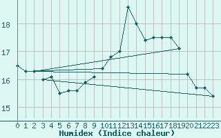 Courbe de l'humidex pour Annecy (74)