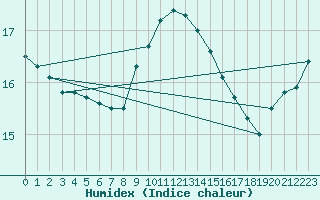 Courbe de l'humidex pour Twenthe (PB)