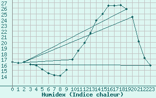 Courbe de l'humidex pour Herhet (Be)