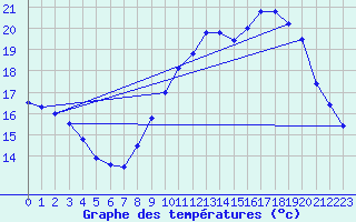 Courbe de tempratures pour Evreux (27)