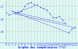 Courbe de tempratures pour Grand-Coude (974)