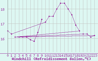 Courbe du refroidissement olien pour Funchal