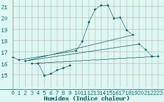 Courbe de l'humidex pour Ile Rousse (2B)