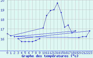 Courbe de tempratures pour Saint-Brieuc (22)