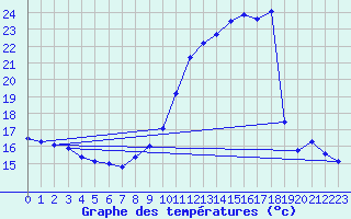 Courbe de tempratures pour Besanon (25)