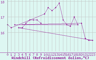 Courbe du refroidissement olien pour Vannes-Sn (56)