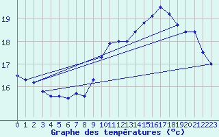 Courbe de tempratures pour Dieppe (76)