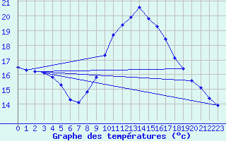 Courbe de tempratures pour Six-Fours (83)