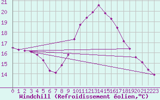 Courbe du refroidissement olien pour Six-Fours (83)