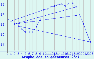 Courbe de tempratures pour Le Havre - Octeville (76)