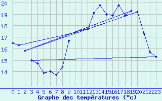 Courbe de tempratures pour Ploudalmezeau (29)