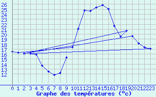 Courbe de tempratures pour Formigures (66)