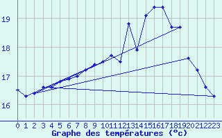 Courbe de tempratures pour Quimper (29)