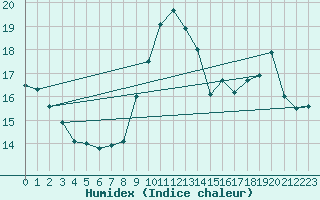Courbe de l'humidex pour Millau (12)