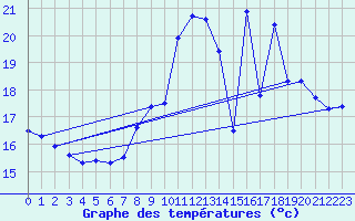 Courbe de tempratures pour Durban-Corbires (11)