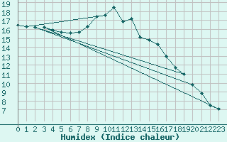 Courbe de l'humidex pour Alajar