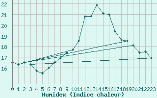 Courbe de l'humidex pour Mhling