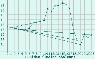 Courbe de l'humidex pour Kohlgrub, Bad (Rossh