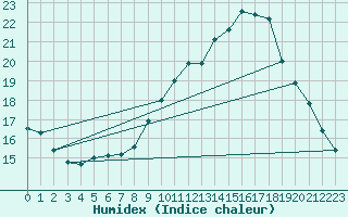 Courbe de l'humidex pour Neufchef (57)