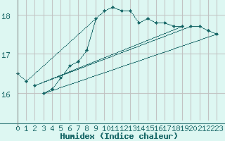 Courbe de l'humidex pour Johnstown Castle